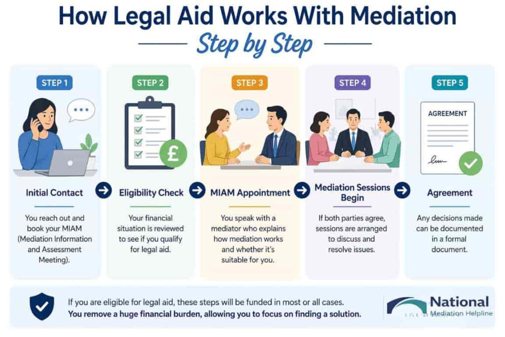 How Legal Aid Works With Mediation Step by Step Chesterfield