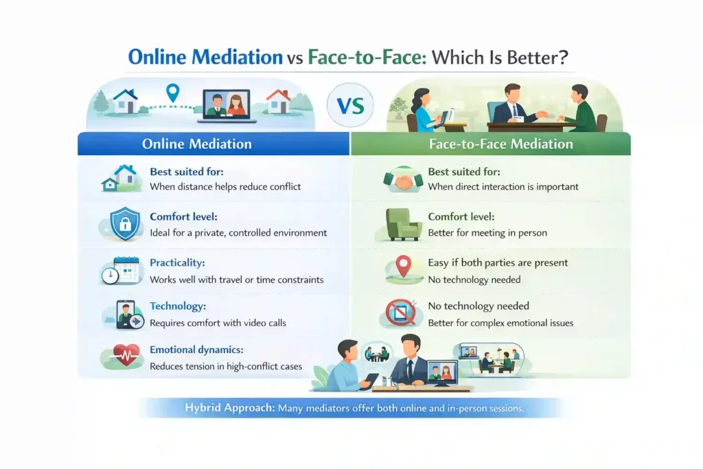 Online Mediation vs Face-to-Face: Which Is Better Chesterfield?