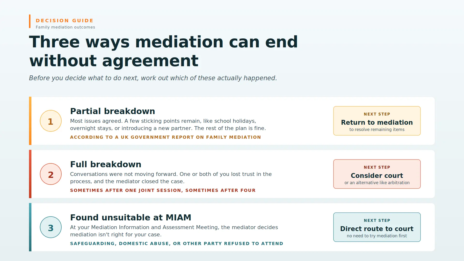 Child Arrangements Mediation Failed What Next Chesterfield : Three Ways Mediations End Midway