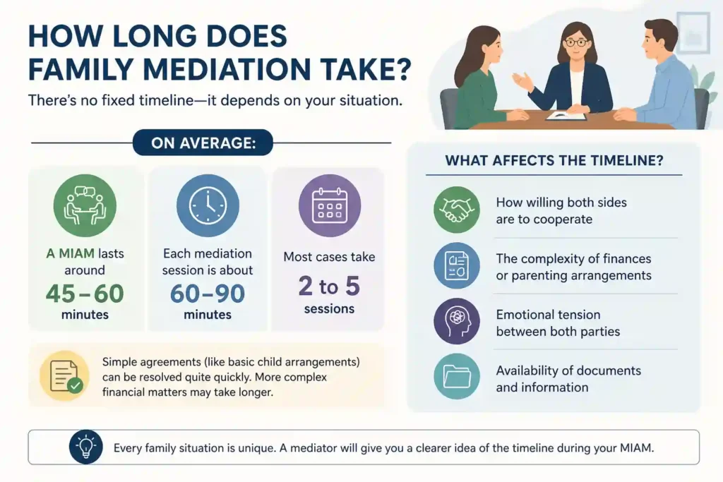 How Long Does Family Mediation Take Chesterfield