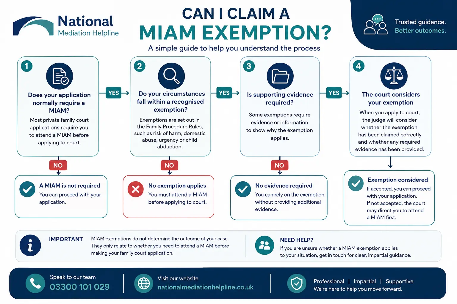 MIAM Exemptions Explained : Can I Claim a MIAM Exemption in Chesterfield, UK