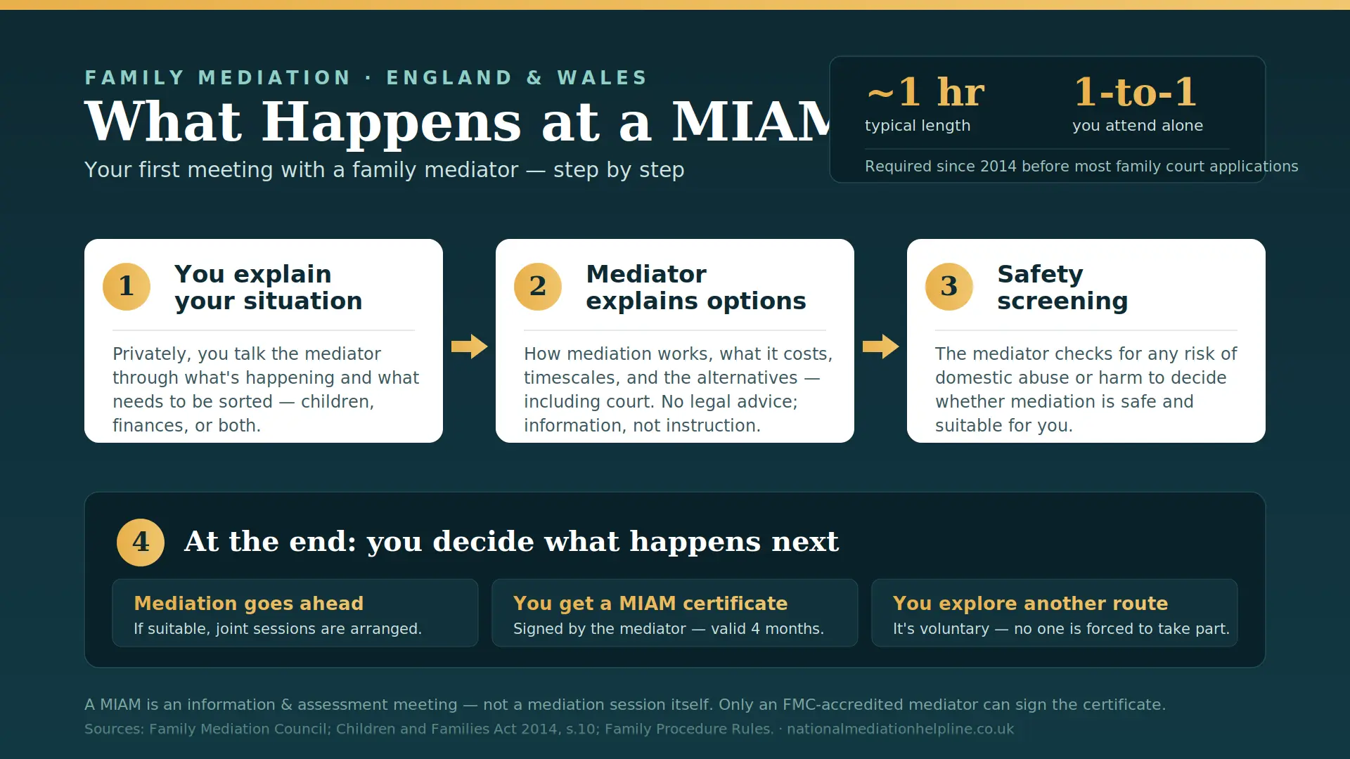 What Actually Happens At a MIAM in Chesterfield , UK : MIAMs, Mediation and Peaceful Resolutions 